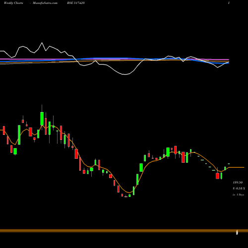 Weekly charts share 517423 INTEG.SWITCH BSE Stock exchange 