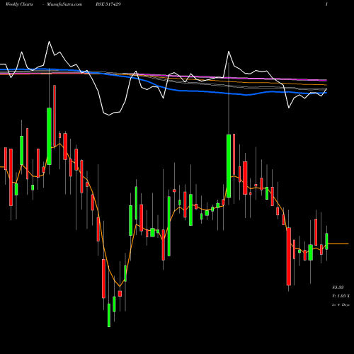 Weekly charts share 517429 ATHENAGLO BSE Stock exchange 