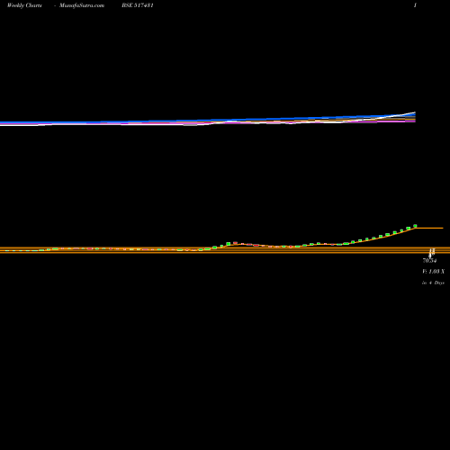 Weekly charts share 517431 NARMADA MACP BSE Stock exchange 