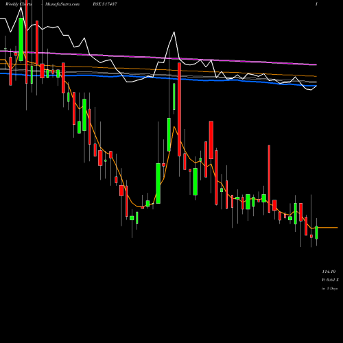 Weekly charts share 517437 DUTRON POLY. BSE Stock exchange 