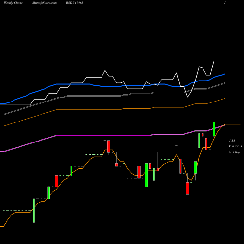 Weekly charts share 517463 LINAKS MICRO BSE Stock exchange 