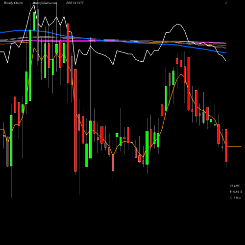 Weekly charts share 517477 ELNET TECH. BSE Stock exchange 