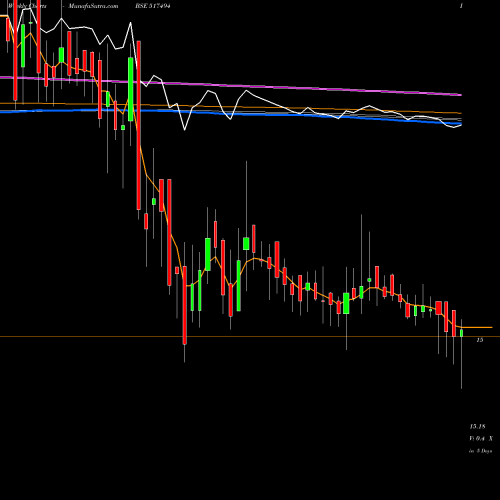 Weekly charts share 517494 ACCEL BSE Stock exchange 