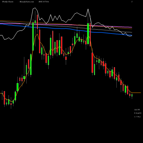 Weekly charts share 517514 DHINDIA BSE Stock exchange 