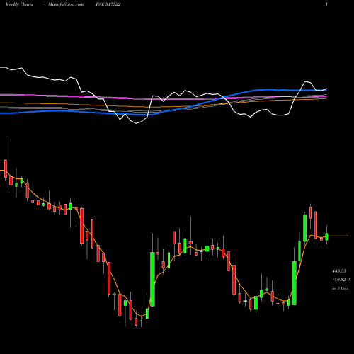 Weekly charts share 517522 RAJ GLO WIR BSE Stock exchange 