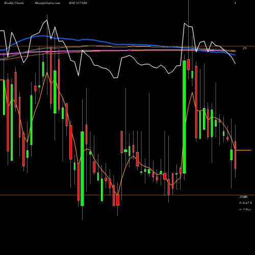 Weekly charts share 517530 SURANATP BSE Stock exchange 