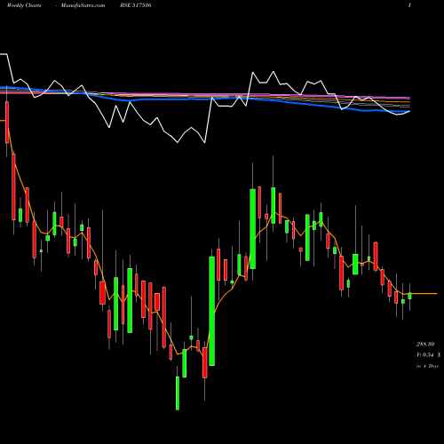 Weekly charts share 517536 ONWARD TECHN BSE Stock exchange 