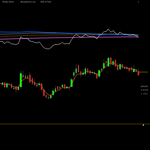 Weekly charts share 517544 CENTUM ELEC BSE Stock exchange 