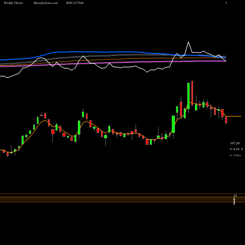 Weekly charts share 517546 ALFA TRANSFO BSE Stock exchange 