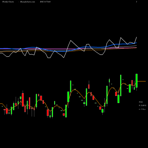 Weekly charts share 517548 STARLITE COM BSE Stock exchange 