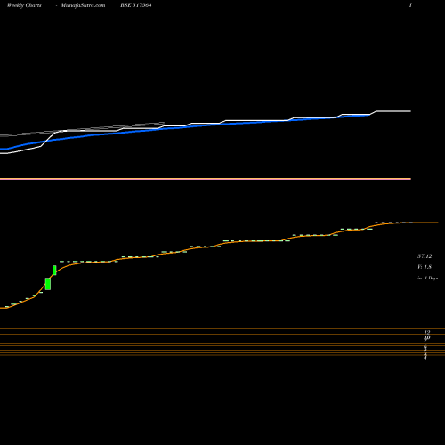Weekly charts share 517564 GR CABLES LTD. BSE Stock exchange 