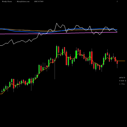 Weekly charts share 517569 KEI INDUST. BSE Stock exchange 