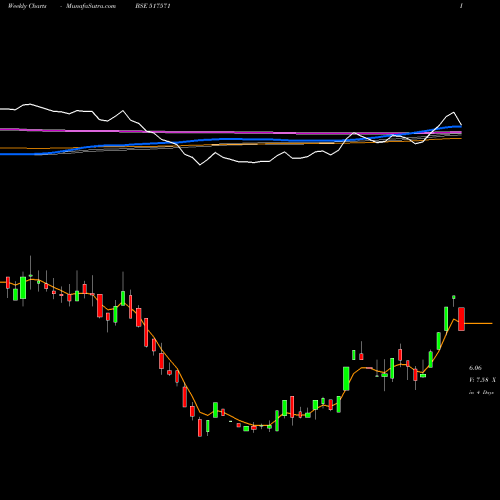 Weekly charts share 517571 IMPPOWERS BSE Stock exchange 