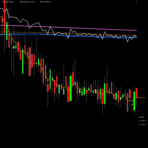 Weekly charts share 518011 KEERTHI BSE Stock exchange 