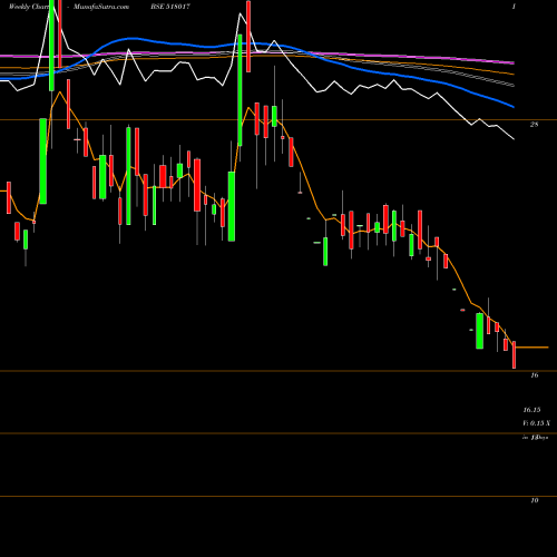 Weekly charts share 518017 BHEEMA CEM BSE Stock exchange 