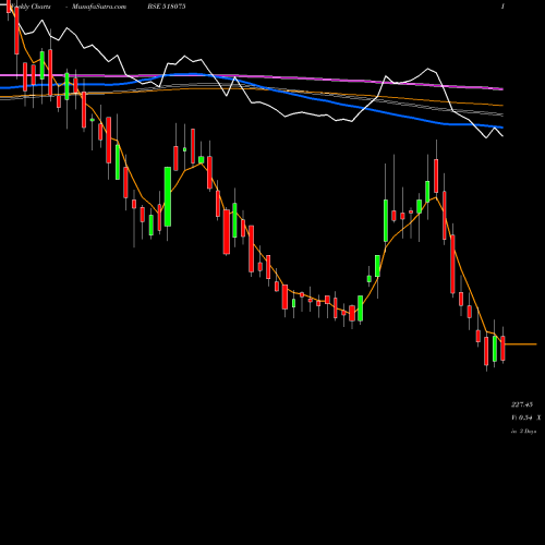 Weekly charts share 518075 SURAJ PRODUC BSE Stock exchange 