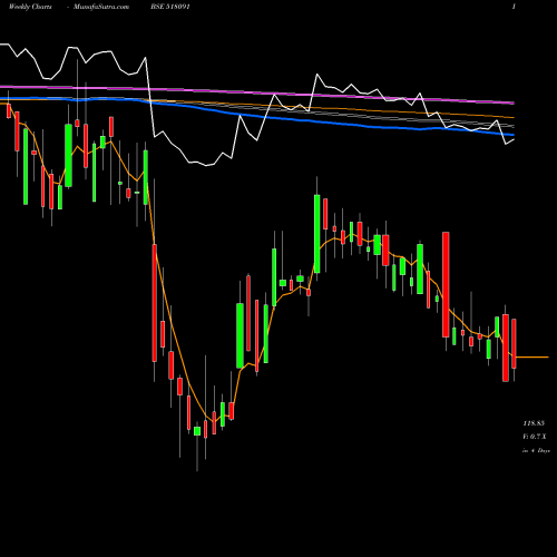 Weekly charts share 518091 ANJANI PORTL BSE Stock exchange 