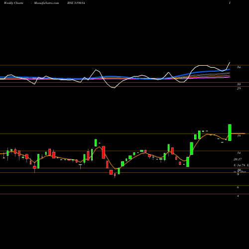 Weekly charts share 519014 PRASANT IND. BSE Stock exchange 