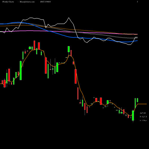Weekly charts share 519031 SHAH FOOD(P) BSE Stock exchange 