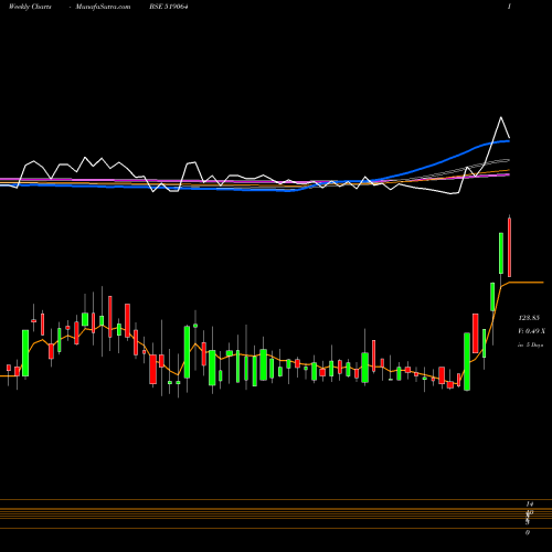 Weekly charts share 519064 KHANDEL. EXT BSE Stock exchange 