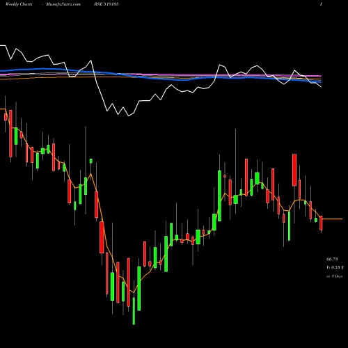 Weekly charts share 519105 AVT NATURAL BSE Stock exchange 