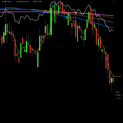 Weekly charts share 519136 NAHAR INDUST BSE Stock exchange 