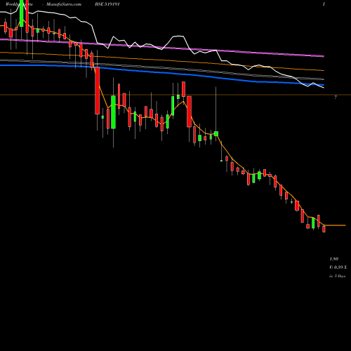 Weekly charts share 519191 RGRL BSE Stock exchange 