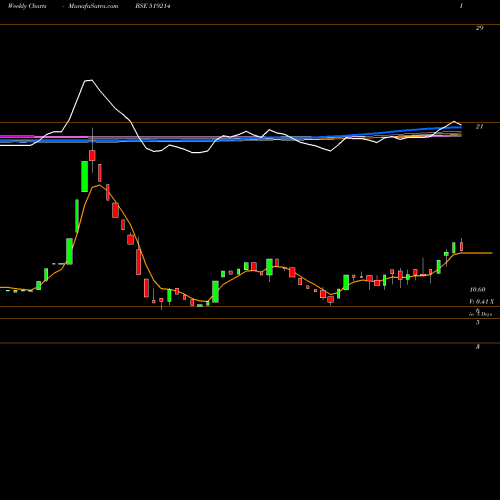 Weekly charts share 519214 WILLIAM.FIN. BSE Stock exchange 