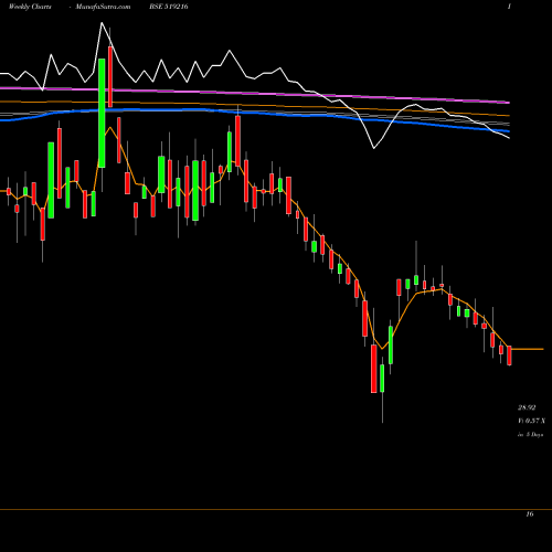 Weekly charts share 519216 AJANTA SOYA BSE Stock exchange 