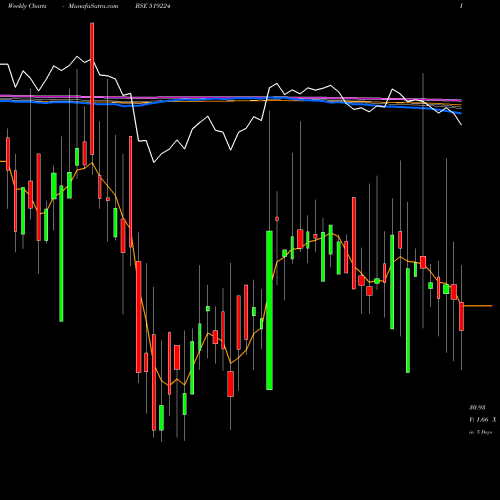 Weekly charts share 519224 WILLIAM.MAGO BSE Stock exchange 