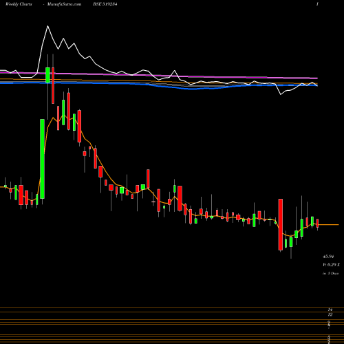 Weekly charts share 519234 SIEL BSE Stock exchange 