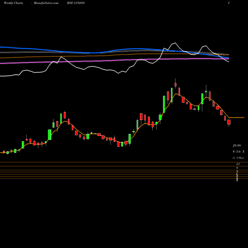 Weekly charts share 519238 SAPTARISHI A BSE Stock exchange 