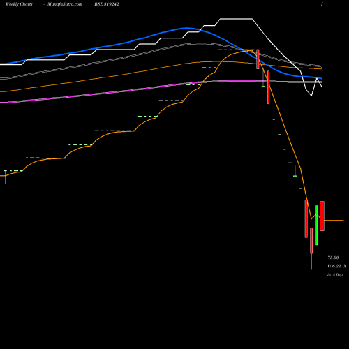 Weekly charts share 519242 SARDA PROT. BSE Stock exchange 