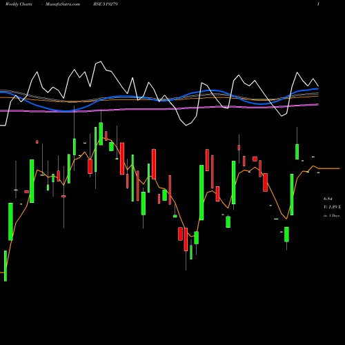 Weekly charts share 519279 MADHUR IND BSE Stock exchange 