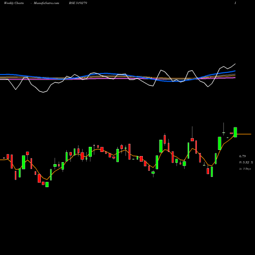 Weekly charts share 519279 MADHUR IND BSE Stock exchange 