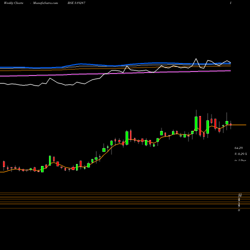 Weekly charts share 519287 MODERN DAIRI BSE Stock exchange 