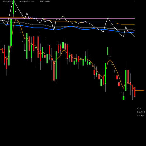 Weekly charts share 519307 VIKAS WSP BSE Stock exchange 