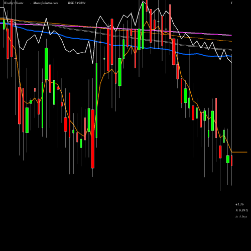 Weekly charts share 519331 VSF PROJ BSE Stock exchange 