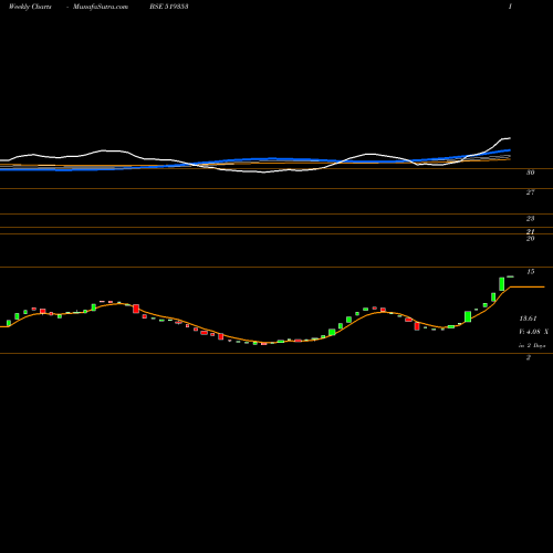 Weekly charts share 519353 BANSISONS TE BSE Stock exchange 