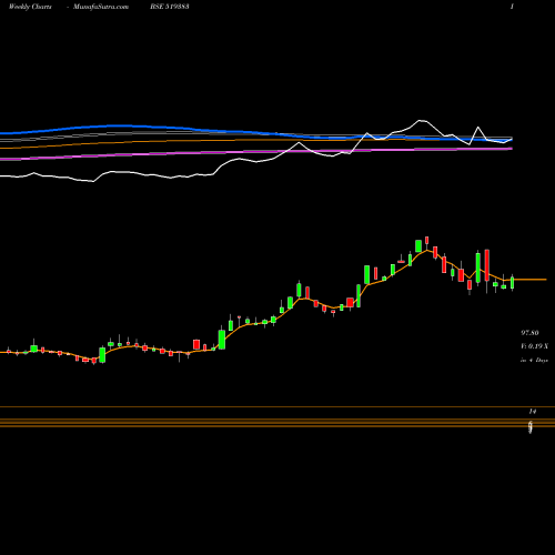 Weekly charts share 519383 ANIK INDS BSE Stock exchange 