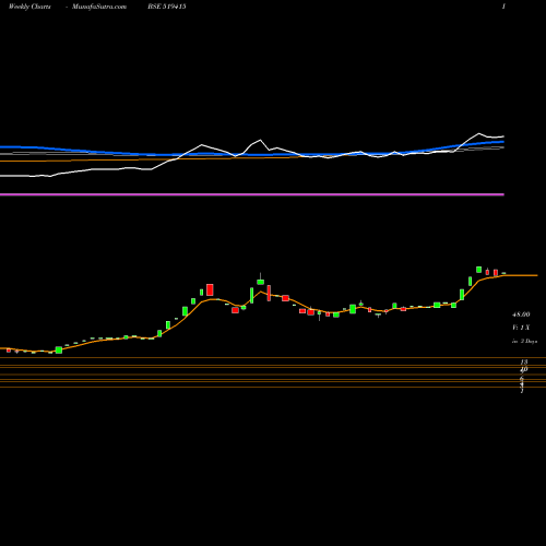 Weekly charts share 519415 KMGMILK BSE Stock exchange 