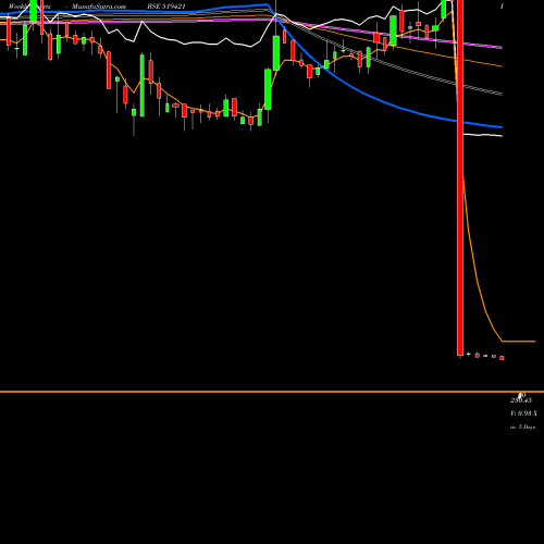 Weekly charts share 519421 KSE LIMITED BSE Stock exchange 