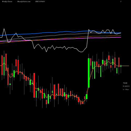 Weekly charts share 519455 NARBADA BSE Stock exchange 