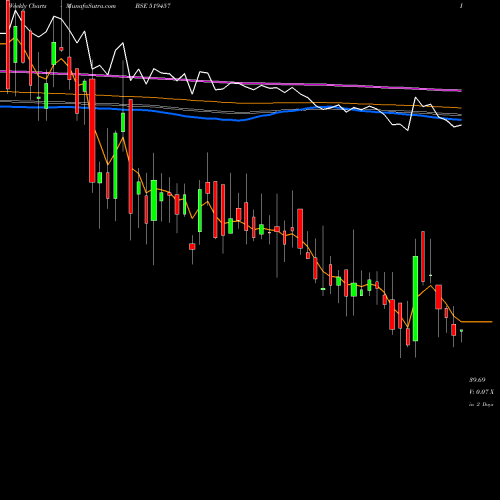Weekly charts share 519457 VIRAT CRANE BSE Stock exchange 