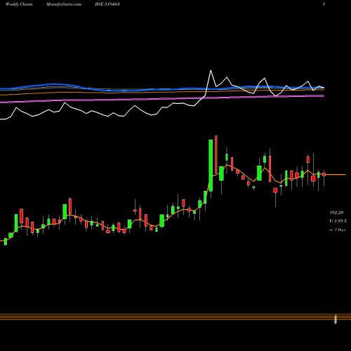 Weekly charts share 519463 IB INFOTECH BSE Stock exchange 