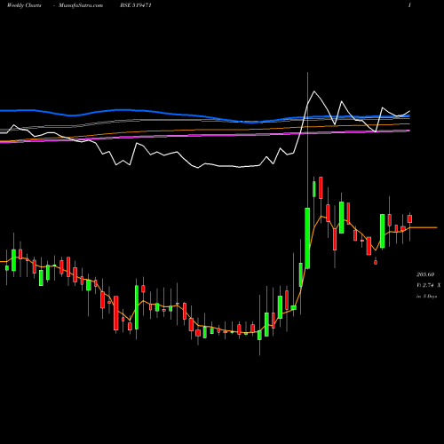 Weekly charts share 519471 AMBARPIL BSE Stock exchange 