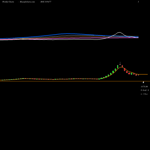 Weekly charts share 519477 CIANAGRO BSE Stock exchange 