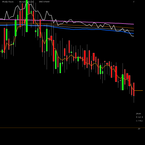 Weekly charts share 519483 TAI INDUST. BSE Stock exchange 