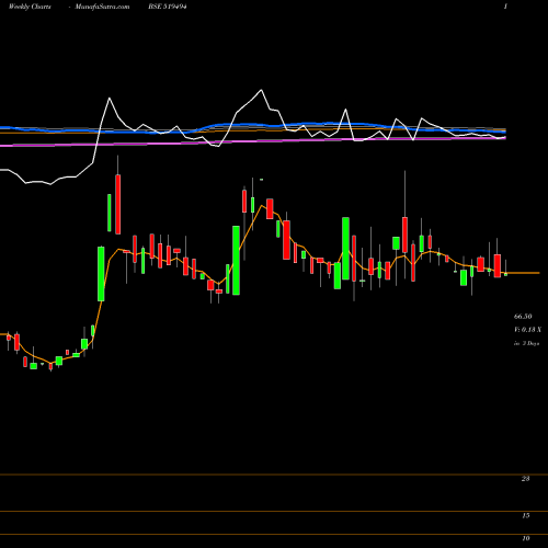 Weekly charts share 519494 N K INDUST. BSE Stock exchange 
