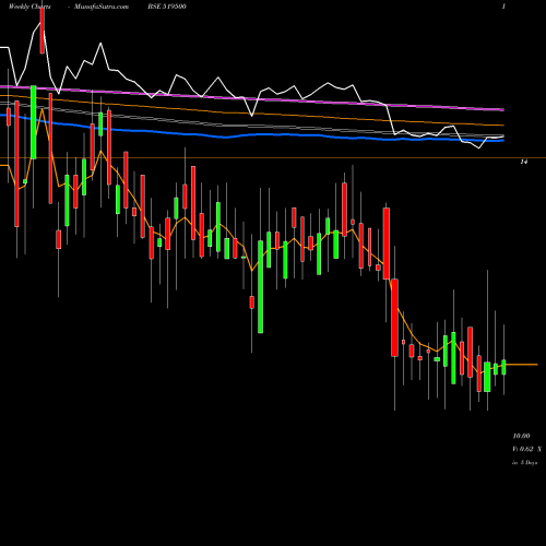 Weekly charts share 519500 BKV INDUSTRS BSE Stock exchange 